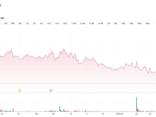 神州-DR股價重挫：治理爭議擴大、663億擔保引爆市場疑慮核心高層遭撤換掀內部動盪　營運現金流轉負年減逾136%